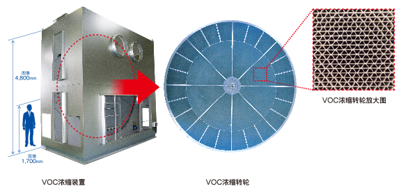 ソルベントクリーン VOC濃度ロータの図