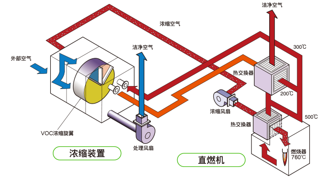 濃縮装置、直接装置の図